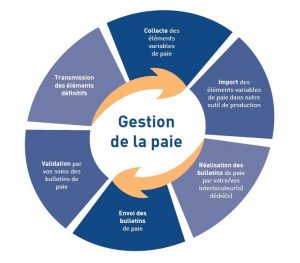 Gestion de paie Notre Offre de Gestion de paie pour pme