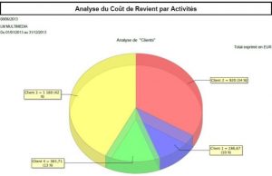 Gestion des temps et suivi des prix de revient