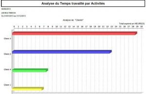 Gestion des temps : suivi du temps de travail par activité