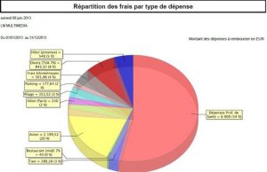 Gestion note de frais - Ventilation des depenses