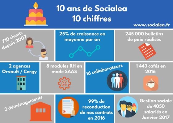 Infographie 10 ans Socialea